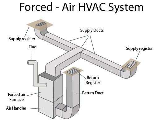 forced air hvac system diagram